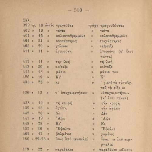 19 x 13 εκ. 2 σ. χ.α. + 512 σ. + 1 σ. χ.α., όπου στο φ. 1 κτητορική σφραγίδα CPC στο rec